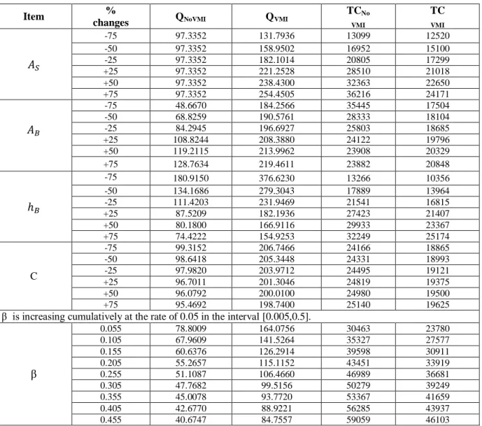 Table 5. Effect of changes in various parameters of the model in case 1 