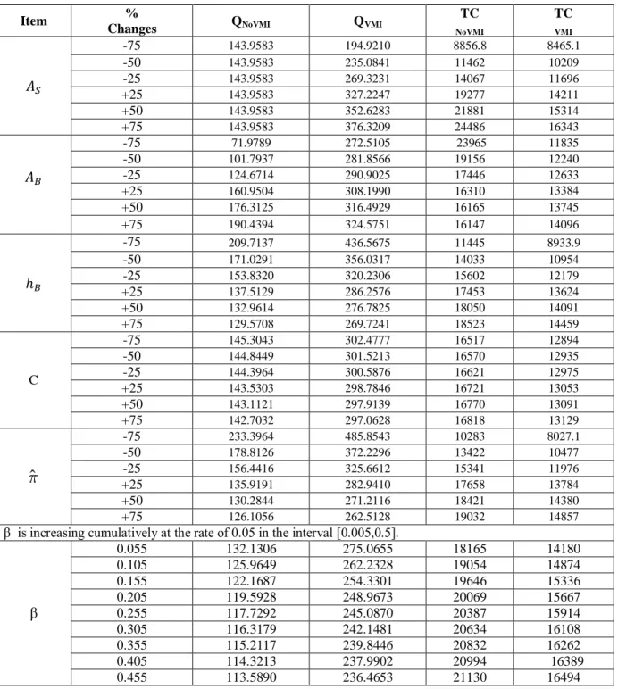 Table 6. Effect of changes in various parameters of the model in case 2 