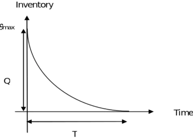 Figure 1. The EOQ model for instantaneous deteriorating items 