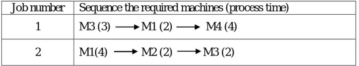 Table 1: job information including the required machines and processing times