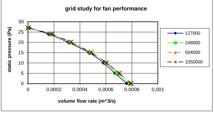 Fig. 3. Grid system airfoil blade: (a) 3D mesh (b) mesh in horizontal plane (c) rotor region in horizontal plane 
