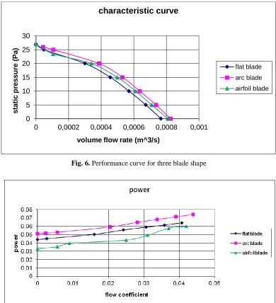 Fig. 7. Power coefficient for three blade shapes 