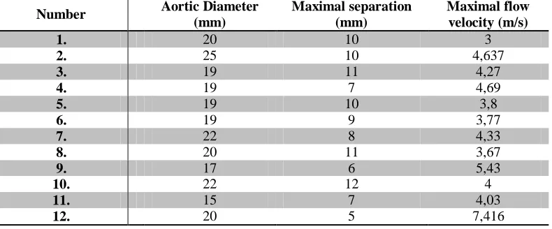 Table 1 shows echocardiographic parameters in 12 patients with valvular aortic stenosis, who underwent a complete clinical examination including the invasive tests