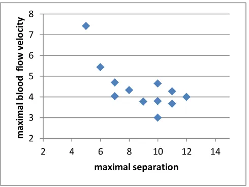 Fig. 3. Relation of the maximum separation and the maximum blood flow velocity at the point of aortic stenosis (measurement data) 