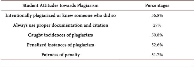 Table 3. Student attitudes towards plagiarism. 