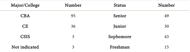 Table 1. Description of Student Participants.