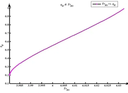 Figure 1. trust vs. Order quantity of retailer