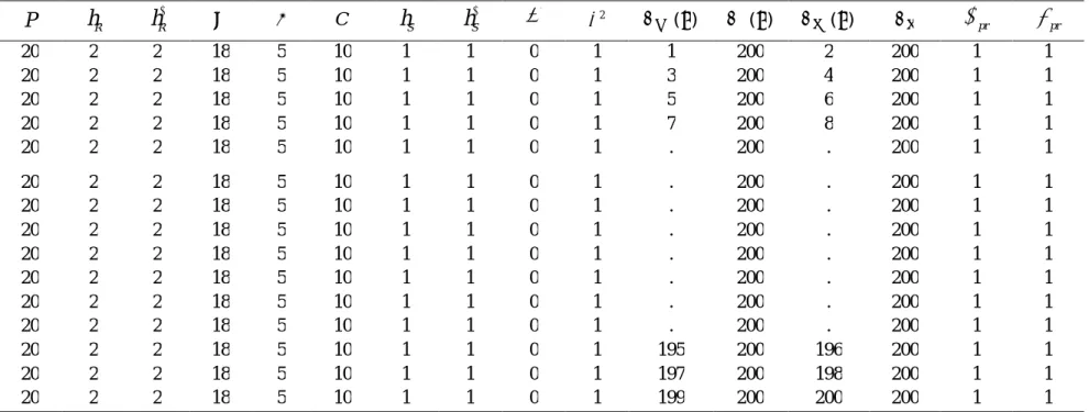 Table 3.default value of parameters   prpr(ℎ) (ℎ) (ℎ)   2 S hhSRChhRP 1 1 200 2 200 1 1 0 1 1 10 5 18 2 2 20  1 1 200 4 200 3 1 0 1 1 10 5 18 2 2 20  1 1 200 6 200 5 1 0 1 1 10 5 18 2 2 20  1 1 200 8 200 7 1 0 1 1 10 5 18 2 2 20  1 1 200 