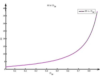 Figure 2. Retailer utility function vs. trust 