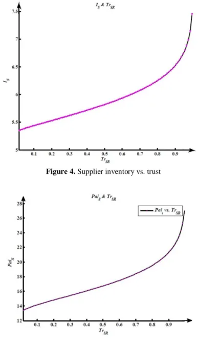 Figure 4. Supplier inventory vs. trust 