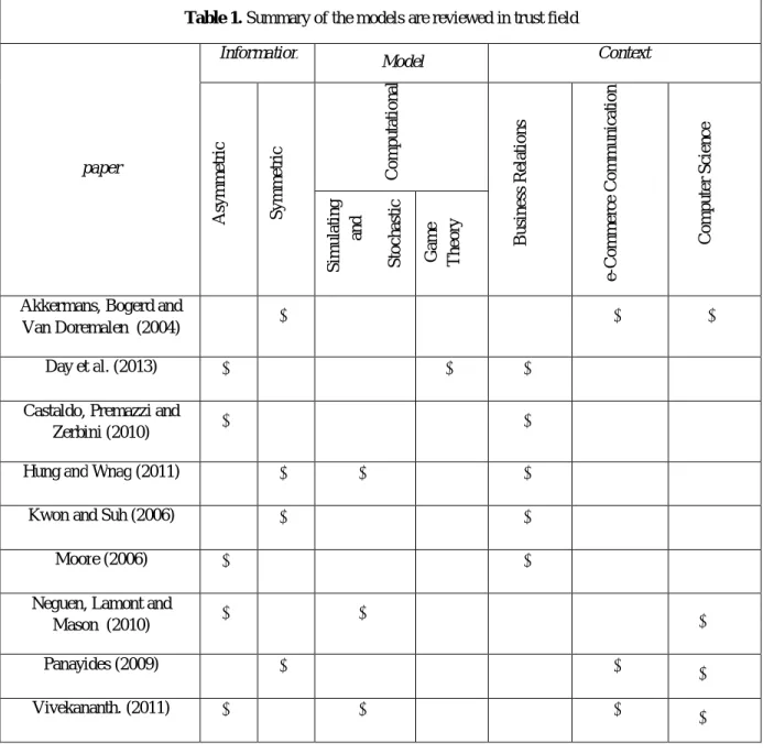 Table 1. Summary of the models are reviewed in trust field    Context  Model   Information paper Computer Science e-Commerce Communication   Business RelationsComputational  Symmetric