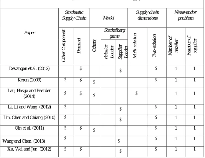 Table 2 .Summary of the models are reviewed in supply chains field
