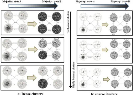 Figure 5. The effect of balance level on diffusion range. Initial and final states of diffusion of a perturbation  applied in one cluster