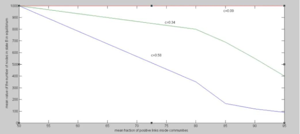 Figure 6.  Effect of balance level on diffusion range in different clustering coefficients (c)