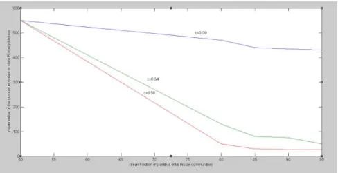 Figure 7. Effect of balance level on diffusion range in different clustering coefficients (c)