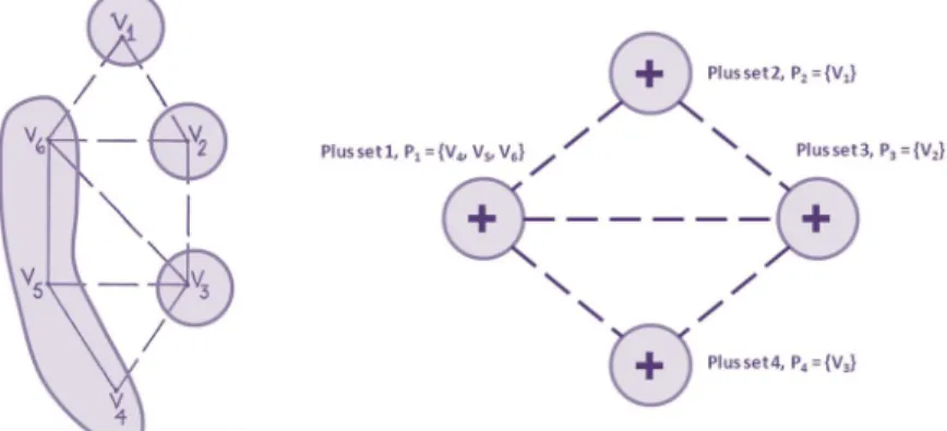 Figure 1. Weak form of structural balance in Davis definition. A clusterable network can be partitioned into  some clusters with only positive connections inside clusters and only negative connections between clusters