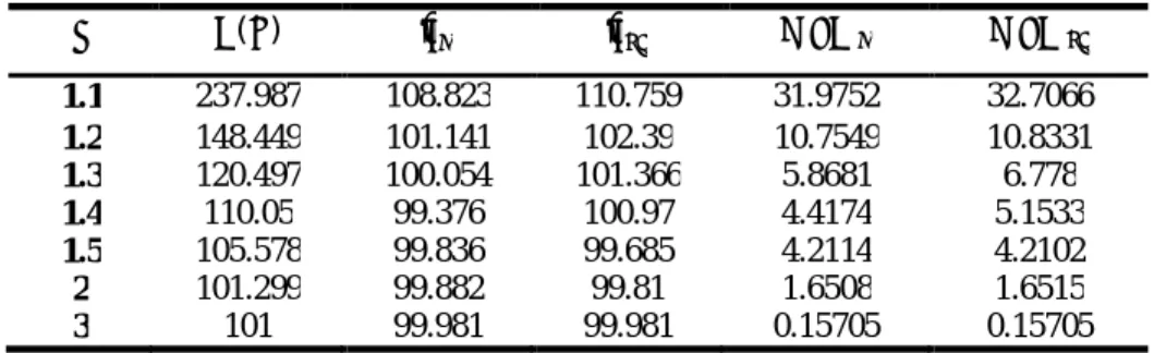 Table 1. Accuracy performances for two estimators of the change point (for increases in fraction  nonconforming) when used with an   chart