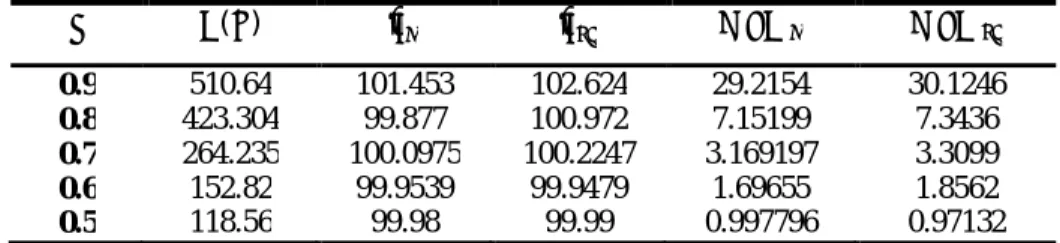 Table 2. Accuracy performances for two estimators of the change point (for decreases in fraction  nonconforming) when used with an   chart