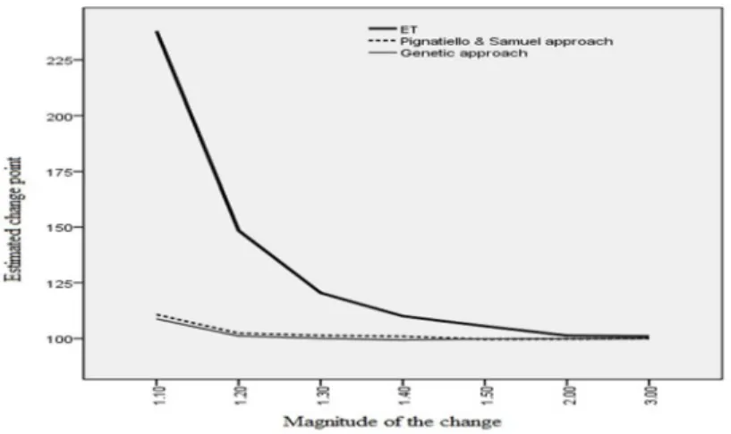 Figure 1. Estimated change point for two different change point estimators and expected time of the first  genuine alarm from   chart (ET) with different magnitude of change