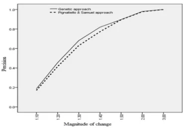 Figure 4. Precision of estimators for tolerance 2 subgroup  ̂(| ̂ − | ≤ 2) 