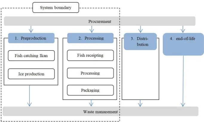 Table 1. Typical emission factor for river/sea vessel in Indonesian cities using Tier-2 (Suhadi & Febrina 2013)