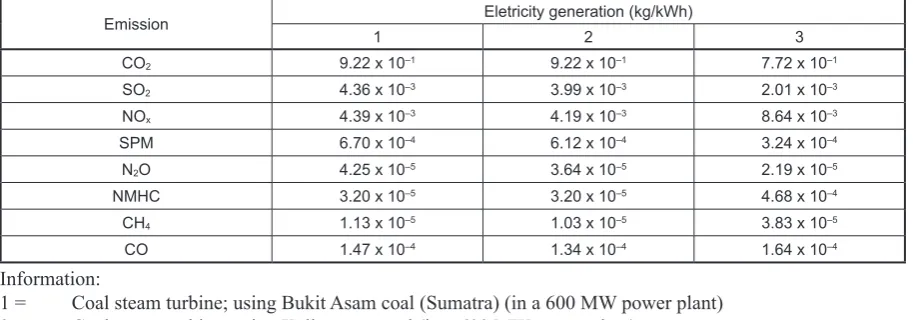 Table 2. Direct Emissions Measurement of Fuel Burning at Power Plant (Widiyanto et al