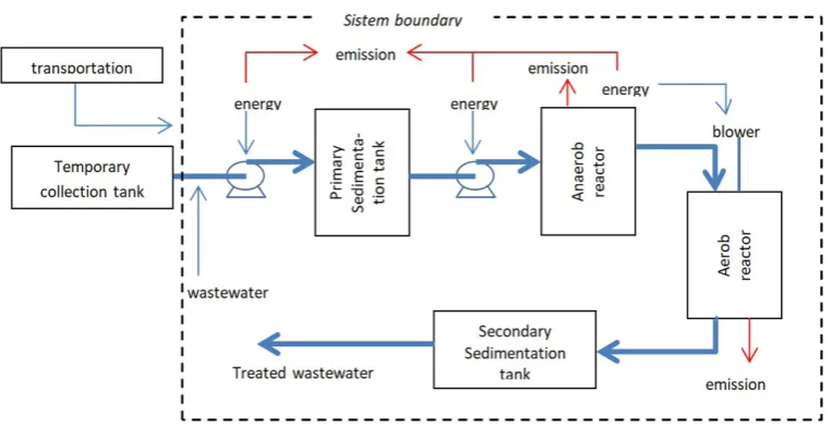 Fig. 2. WWTP’s LCA boundary