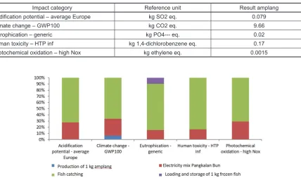Table 5. Impact category of amplang production process
