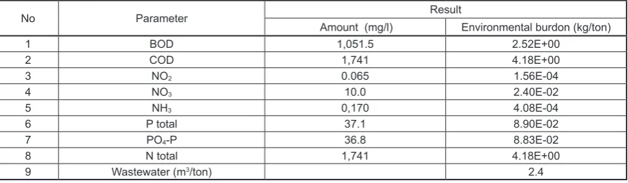 Table 6. Characteristic of Mackerel processing wastewater 