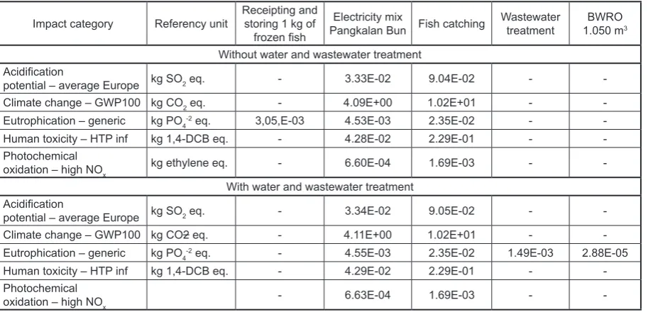 Table 8. Process contribution to impact category
