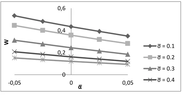 Fig. 14. Variation of Load carrying capacity with respect to   and  . 