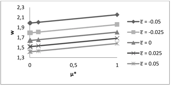 Fig. 2. Variation of Load carrying capacity with respect to   and *e . 