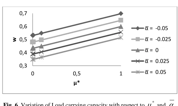 Fig. 6. Variation of Load carrying capacity with respect to   and  * . 