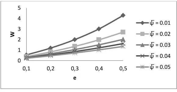 Fig. 7. Variation of Load carrying capacity with respect to e  and  . 