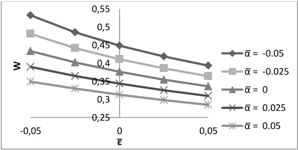 Fig. 10. Variation of Load carrying capacity with respect to e  and  . 
