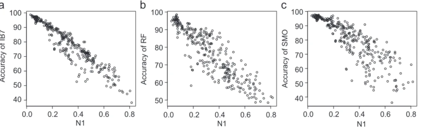 Fig. 9 (a), (b), and (c) plot the performance of IB7, RF, and SMO with respect to the complexity N1