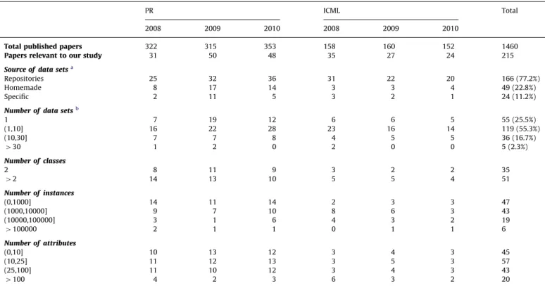 Table 1 summarises the characteristics of the test beds used in the papers gathered for our analysis
