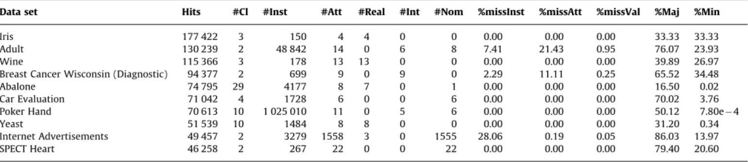 Fig. 1. Data sets from the UCI repository used in PR and ICML.