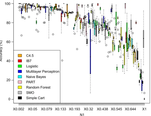 Fig. 5. Dominance of IB7, RF, and SMO projected on N1 and N2.