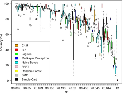 Fig. 7. Accuracies of C4.5, IB7, Logistic, Multilayer Perceptron, Naive Bayes, PART, Random Forest, SMO, and Simple Cart projected on N1