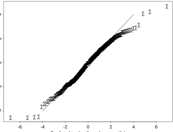 Figure 2: QQ plot comparing the distribution of 1,000 values of ~ t to the values they should have under a t distribution with 5 degrees of freedom