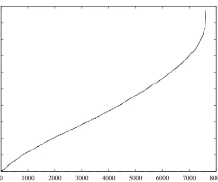 Figure 3: Measured values of  C4:5 ( x ) for a population of 7670 data points.