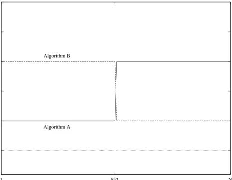 Figure 4: Designed values of  A ( x ) and  B ( x ) for an overall error rate of  = 0 : 10.