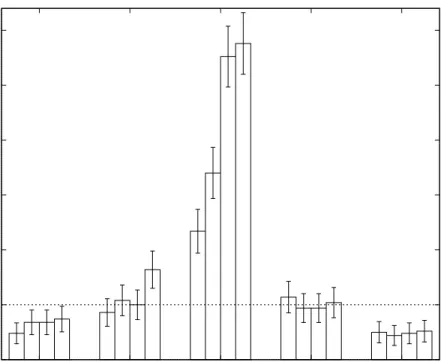 Figure 5: Probability of Type I error for each statistical test. The four adjacent bars for each test represent the probability of Type I error for  = 0.10, 0.20, 0.30, and 0.40