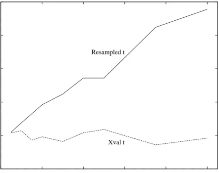 Figure 6: Probability of Type I error for the resampled t test and the k -fold cross-validated t test as the number of resampling replications is varied