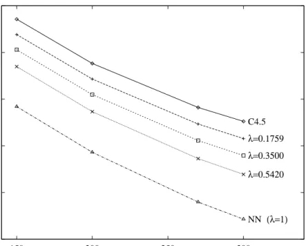 Figure 8: Learning curves interpolated between C4.5 and NN for the purpose of measuring power.