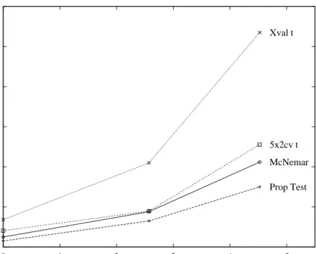Figure 9: Power of four statistical tests on the EXP6 task. The horizontal axis plots the number of percentage points by which the two algorithms (C4.5 and NN) dier when trained on training sets of size 300.
