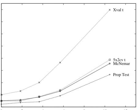 Figure 10: Power of four statistical tests on the Letter Recognition task. The horizontal axis plots the number of percentage points by which the two algorithms (C4.5 and NN) dier when trained on training sets of size 300.