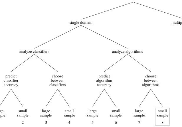 Figure 1: A taxonomy of statistical questions in machine learning. The boxed node (Question 8) is the subject of this paper.