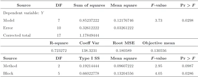 Table 3. The ANOVA table for real OR problem.